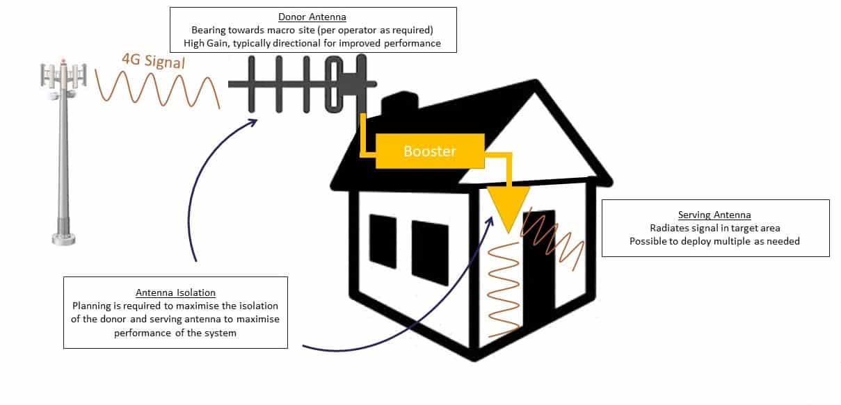Improve 4G Signal Indoors