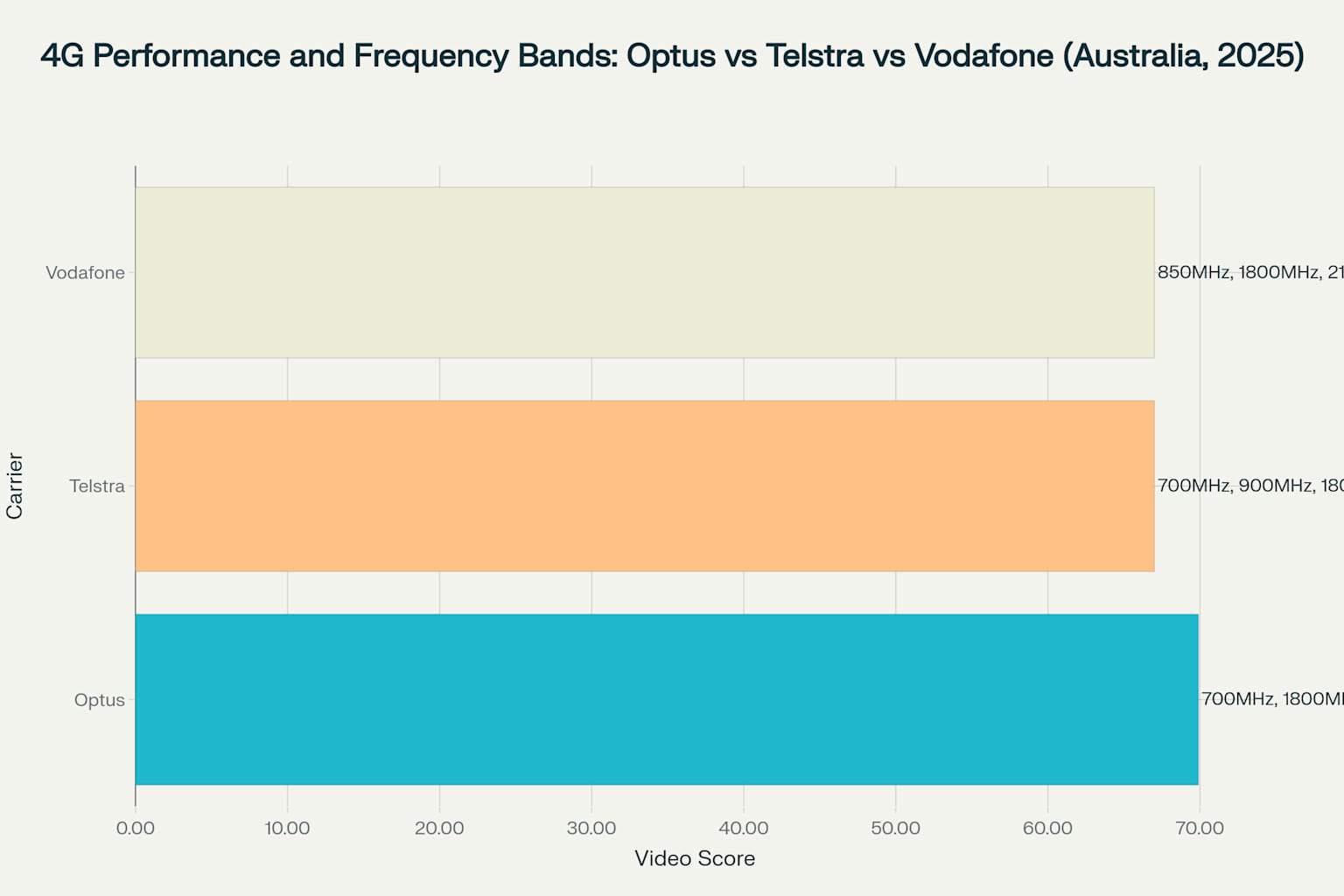 A chart of Australia highlighting 4G signal coverage statistics by carrier, showing areas with strong and weak mobile reception.