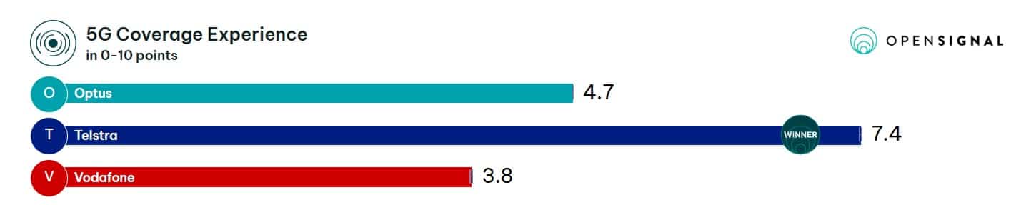 5G Coverage Experience in Australia