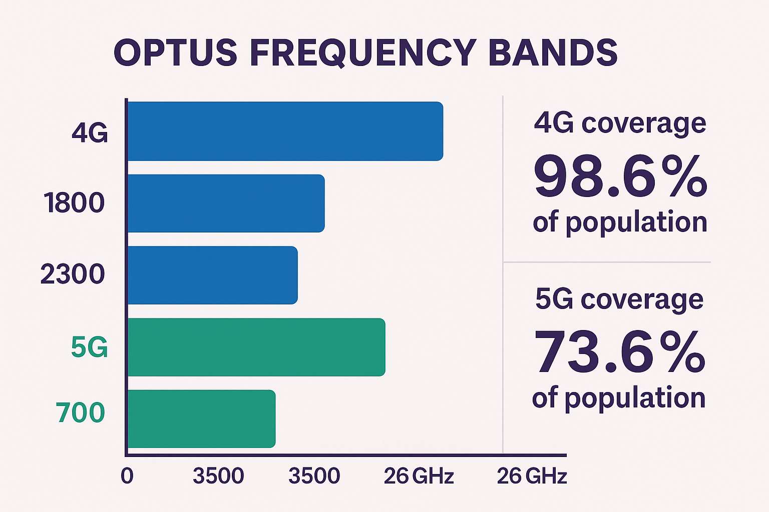 Optus 4G and 5G frequency bands including 700 MHz, 1800 MHz, 2300 MHz, 2600 MHz, 3500 MHz, and 26 GHz for coverage and speed across Australia