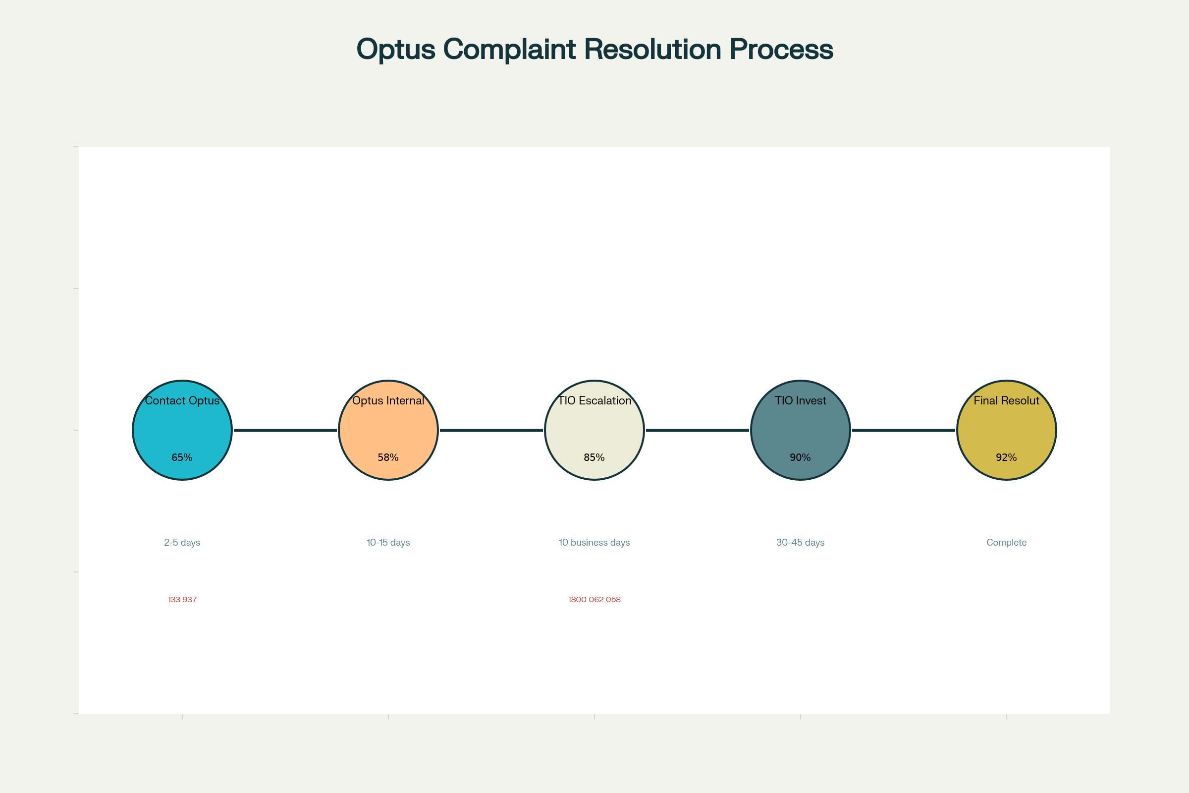 Optus complaint escalation process flowchart showing steps from contacting Optus support to involving the Telecommunications Industry Ombudsman.